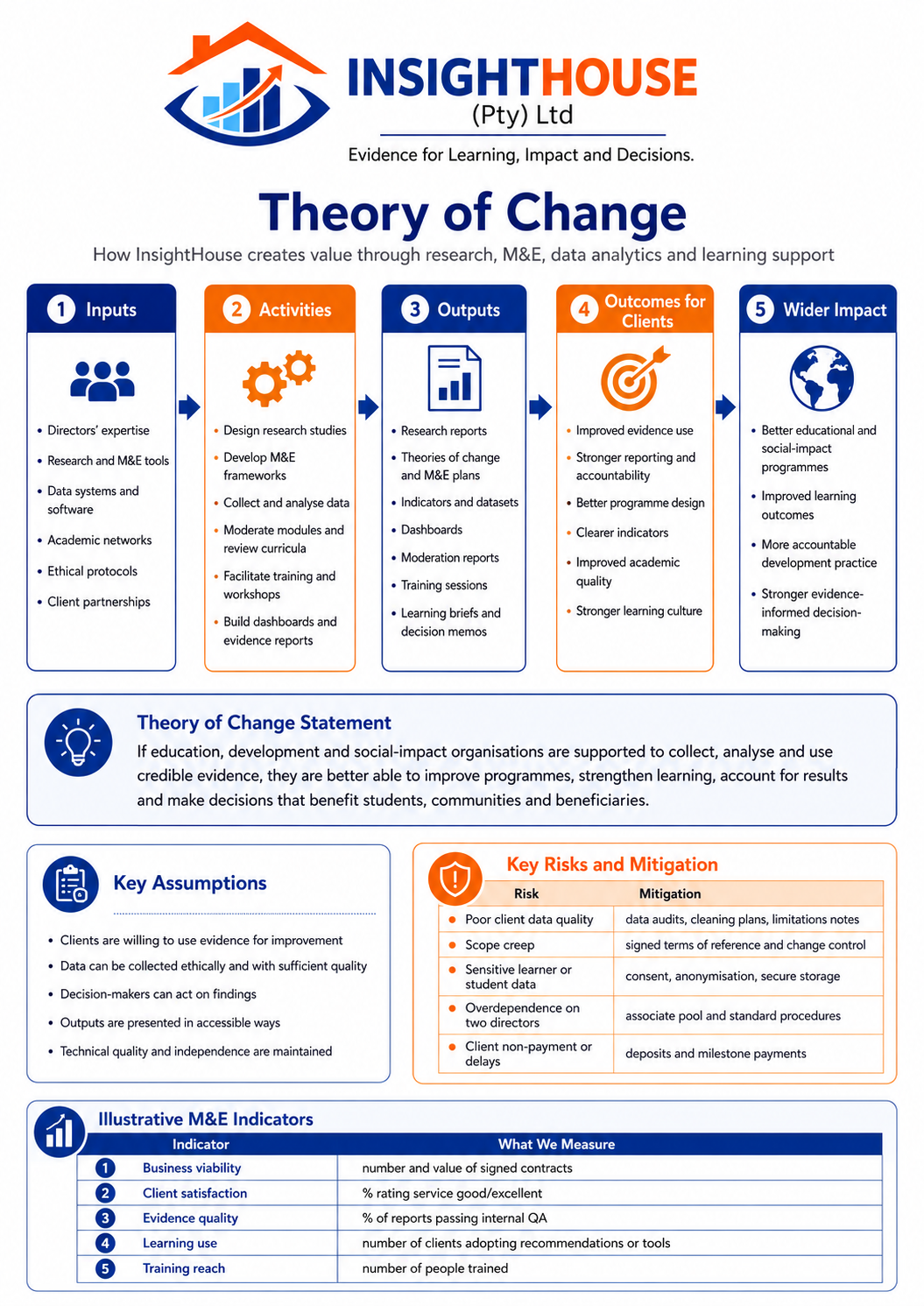 InsightHouse theory of change showing inputs, activities, outputs, client outcomes and wider impact